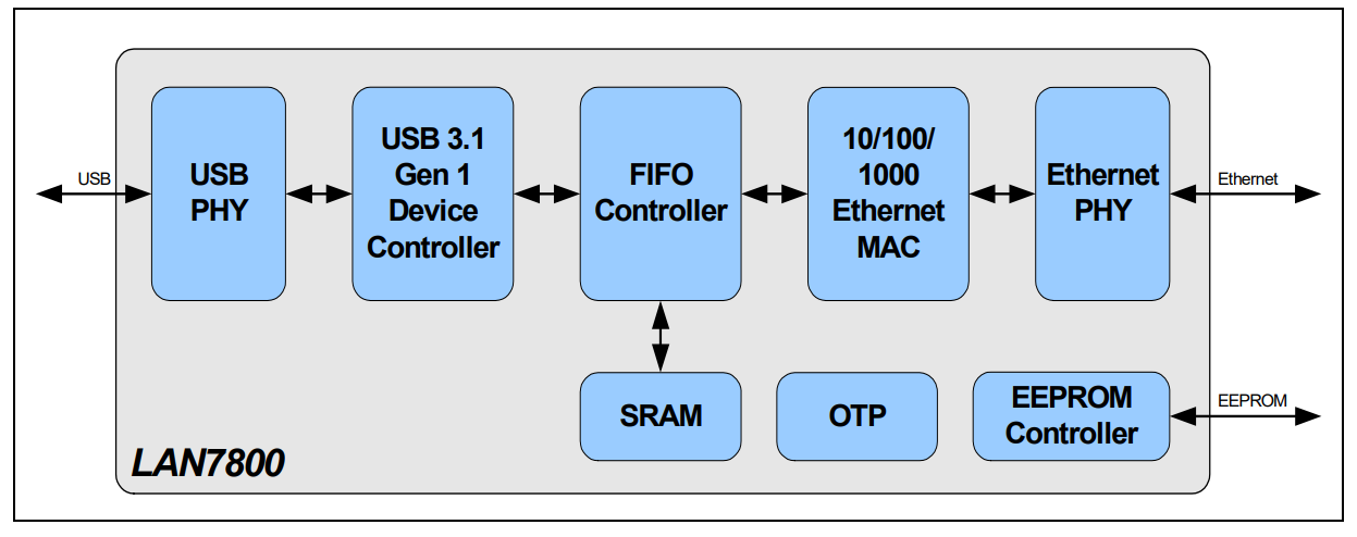 LAN7800-I VSX
